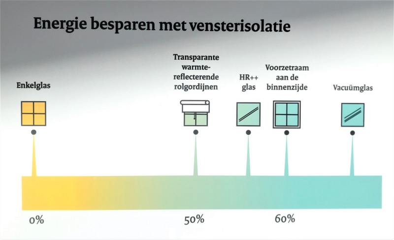 energie-besparen_met_vensterisolate